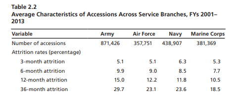 A chart of the Average Characteristics of Accessions Across Service Branches FYs 2001-2013. The Army saw the highest number of accessions. In a 3 month attrition rate, the Navy saw the highest number of accessions at 6.3%, in a 6-month attrition period, the army saw the highest percentage at 9.9%. In a 12-month attrition, the highest rate was from the Army at 15%. And the final metric of a 36-month attrition rate, the army stayed on top with 29.7% attrition rate.