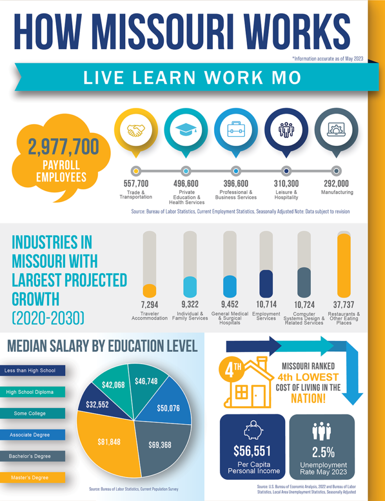 The full infographic of How Missouri Works. For an accessible version, visit: https://journeytocollege.mo.gov/wp-content/uploads/sites/10/2023/06/LLW-How-MO-Works.pdf